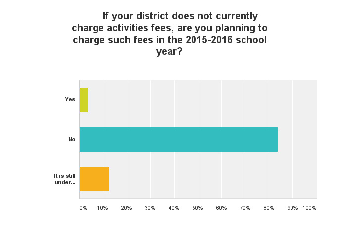 Survey Results: Activity Fees in New Jersey Districts - New Jersey